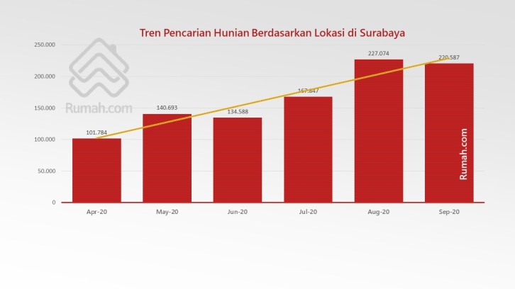 Pencarian Berdasarkan Wilayah, Perumahan di Surabaya Tinggi Peminatnya