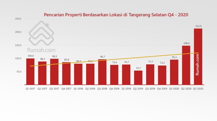 Rumah mewah di BSD City, Serpong, banyak peminatnya