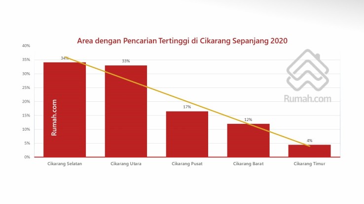 5 Kawasan Hunian di Cikarang Paling Prospektif
