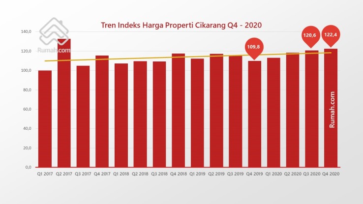Kawasan Hunian di Cikarang Menurut Tren Indeks Harga