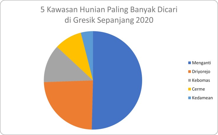 Mudik di Gresik Ketahui Kawasan Hunian Favoritnya.