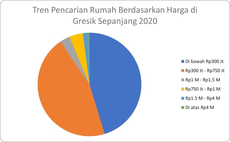 Mudik ke Gresik Ketahui Tren Pencarian Rumah Berdasarkan Harga