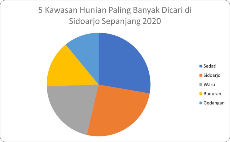 Mudik ke Sidoarjo: Kenali Area Hunian Favoritnya