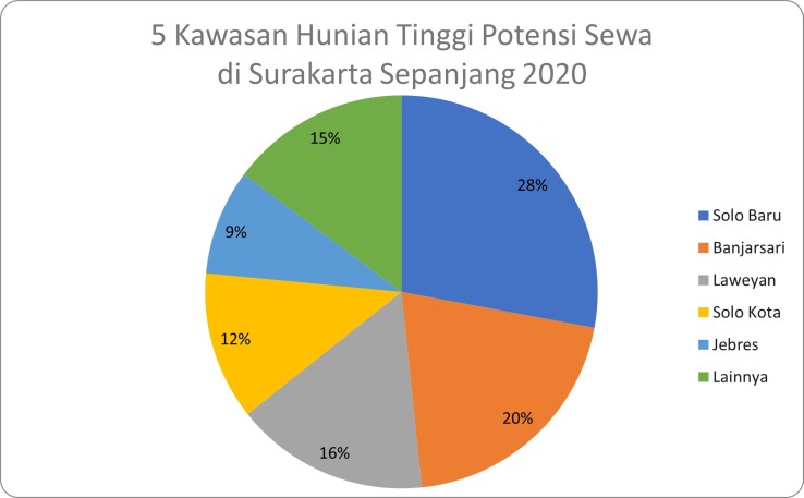 Menilik 5 Kawasan Hunian Tinggi Potensi Sewa di Surakarta
