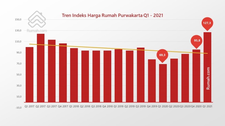 Sementara itu, kenaikan dari sisi harga rumah di Purwakarta juga terjadi di Q1 2021