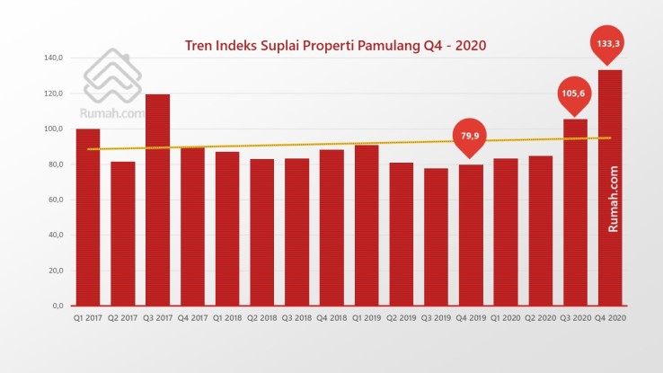 Beli Rumah di Pamulang? Ketahui Tren Indeks Suplainya
