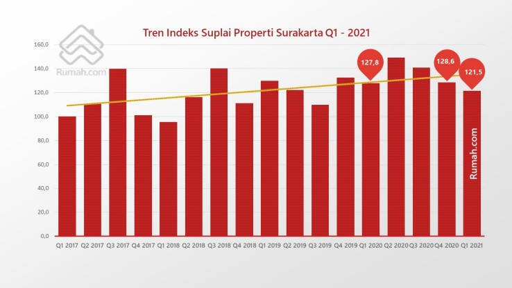 Tren Suplai Properti di Kota Surakarta