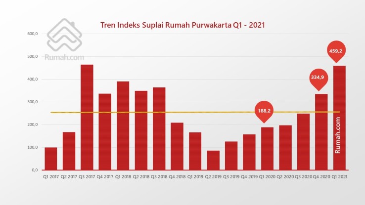 Indeks suplai rumah di Purwakarta berada di angka 459,2 pada Q1 2021