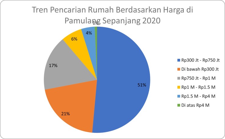 Beli Rumah di Pamulang? Kisaran Harga Berapa yang Jadi Incaran?