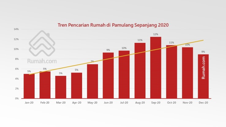Beli Rumah di Pamulang? Ketahui Tren Pencariannya