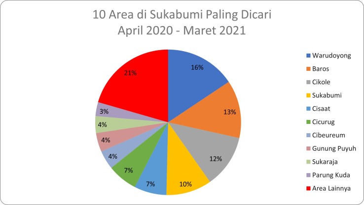 Warudoyong menjadi lokasi favorit pencari properti di Sukabumi
