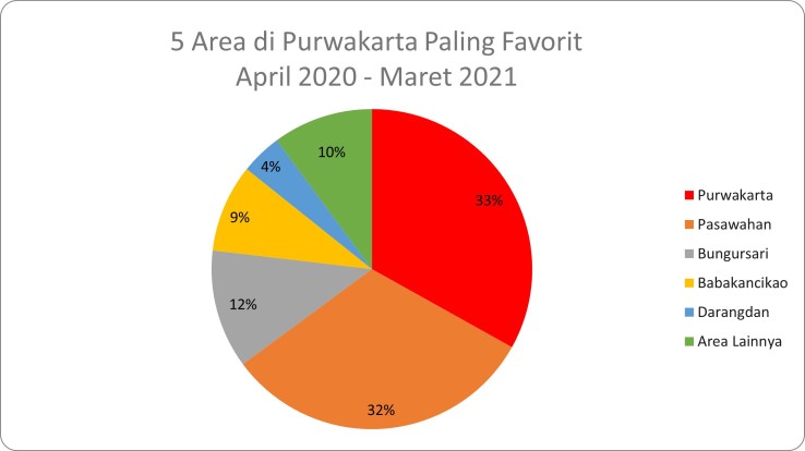 Pusat kota Purwakarta dan Pasawahan menjadi lokasi rumah di Purwakarta paling favorit