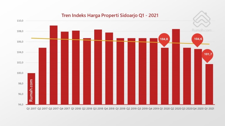 Tren suplai tumbuh secara konsisten, namun tren harga mengalami pelemahan