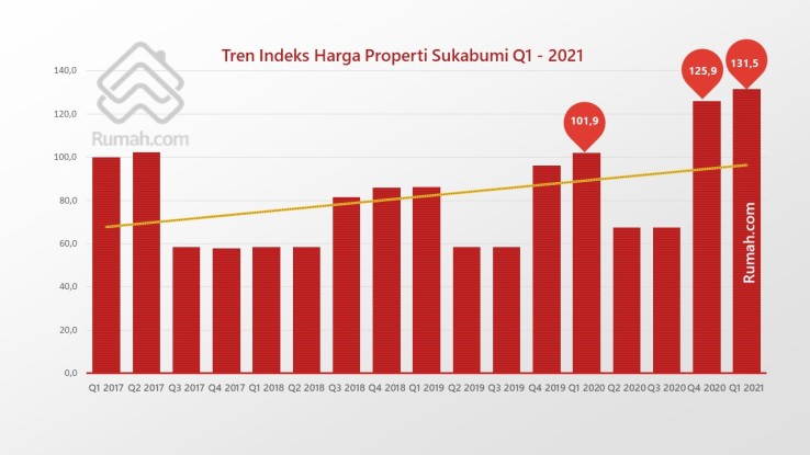 Tren harga properti di Sukabumi mengalami peningkatan tajam secara tahunan