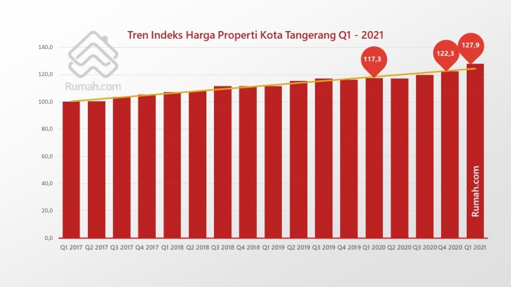 Indeks harga properti di Kota Tangerang pada Q1 2021 berada di angka 127,9.
