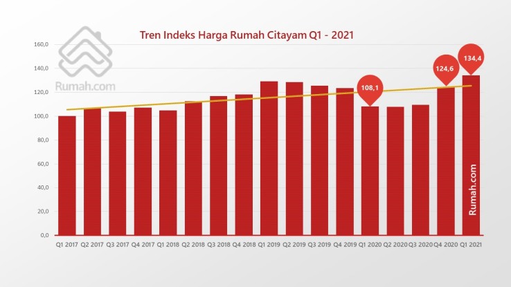 Tren harga rumah di Citayam bergerak naik sejak Q4 2020 setelah sempat stagnan di tiga kuartal terakhir