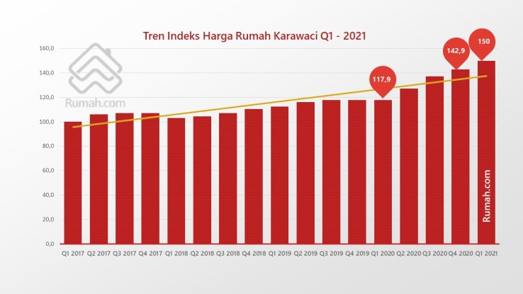 Pertumbuhan indeks harga rumah di Karawaci terpantau konsisten dari kuartal ke kuartal