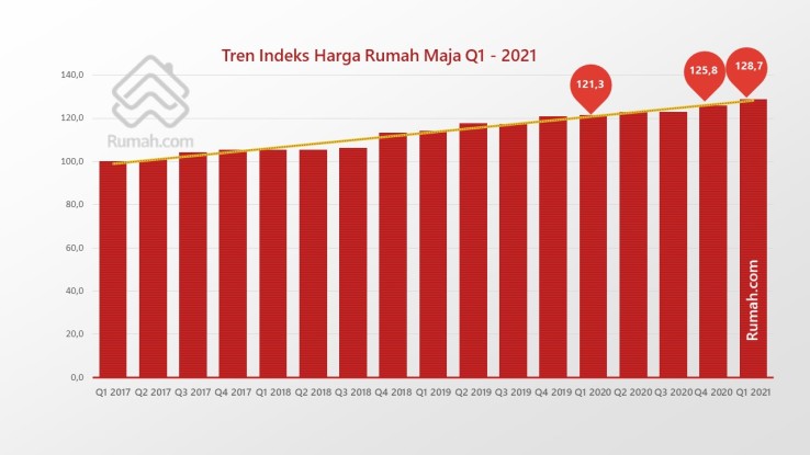 Indeks harga rumah di Maja mengalami kenaikan konsisten dari kuartal ke kuartal 