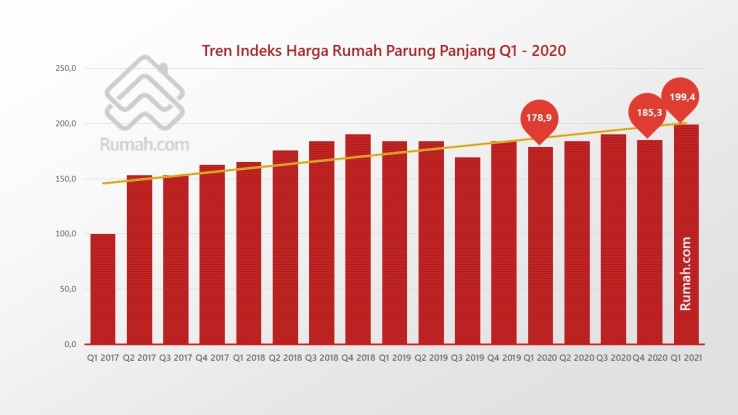 Perlahan namun pasti, harga rumah di Parung Panjang mengalami kenaikan secara konsisten.