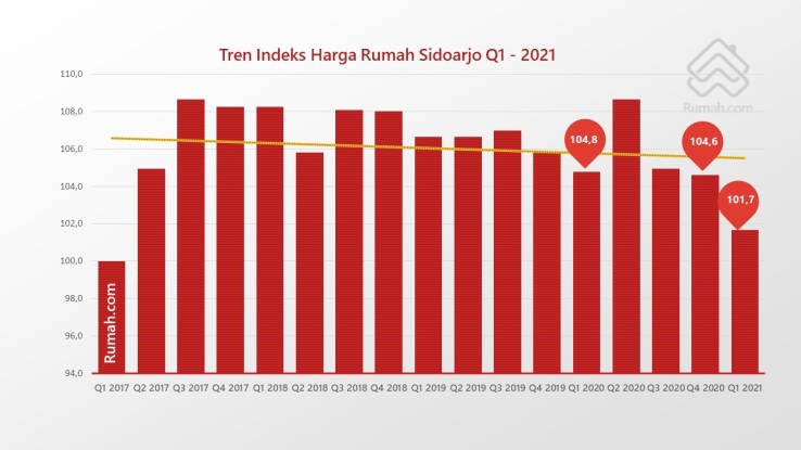 Tren harga rumah di Sidoarjo turun tipis sebanyak 2,82 persen di Q1 2021