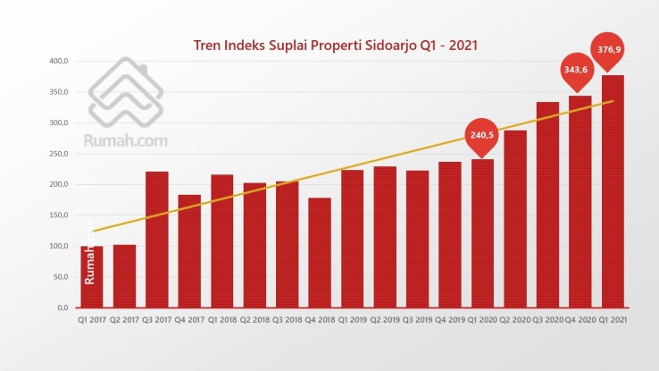 Indeks suplai properti di Sidoarjo mencapai 376,9 pada Q1 2021