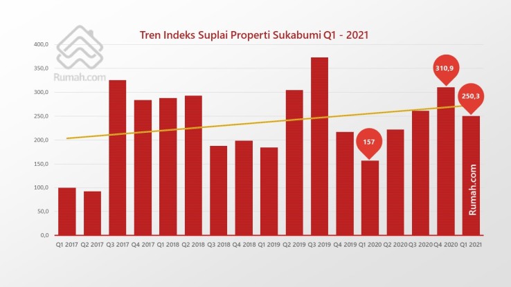 Pasokan properti di Sukabumi terkoreksi secara kuartalan, namun naik 59,48% secara tahunan
