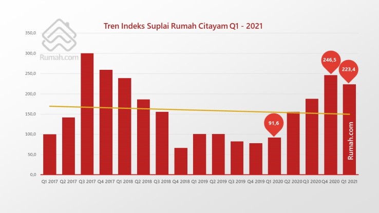 Pasokan rumah di Citayam mengalami koreksi secara kuartalan pada Q1 2021