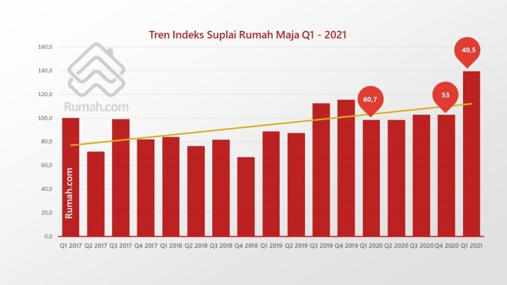 Pada Q1 2021, indeks suplai rumah di Maja berada di angka 139,6. 