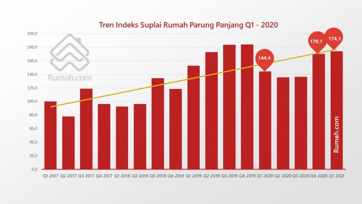 Indeks suplai rumah di Parung Panjang tercatat naik tipis secara kuartalan