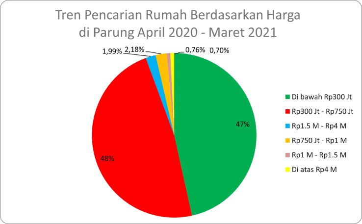 Sesuai dengan produk yang dikembangkan developer, rumah di Parung Panjang harga di bawah Rp300 juta paling laris manis di pasaran.