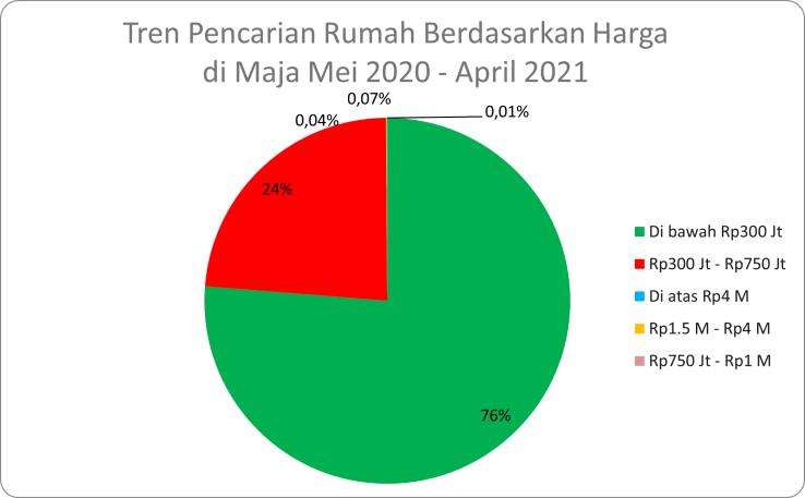 Rumah dengan harga kurang dari Rp300 juta diincar oleh 76% masyarakat