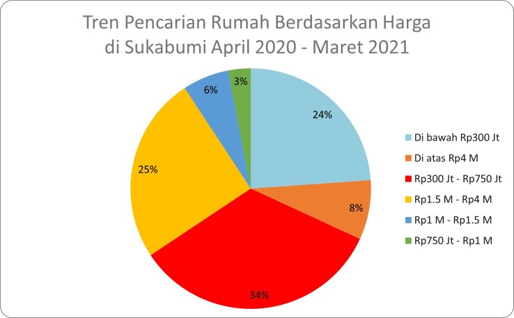 24 persen masyarakat mengincar rumah harga di bawah Rp300 juta di Sukabumi