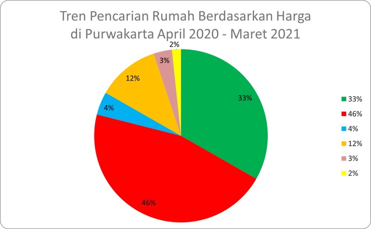 Tren Pencarian Rumah Harga PURWAKARTA