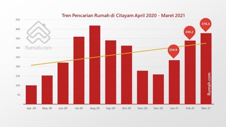 Tren pencarian rumah di Citayam naik secara bertahap dalam tiga bulan terakhir atau di sepanjang Q1 2021