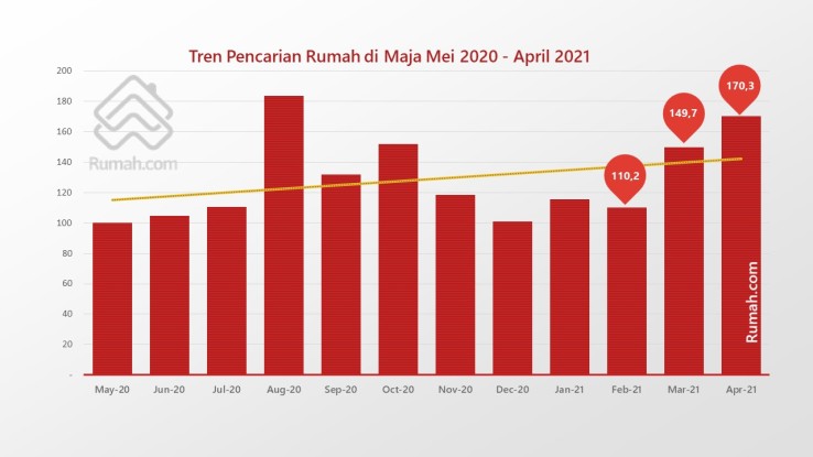 Catatan terbaru, tren pencarian rumah di Maja mencapai indeks 170,3 pada April 2021.
