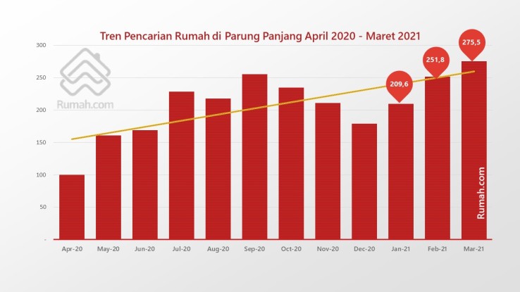 Dalam tiga bulan terakhir, tren pencarian rumah di Parung Panjang bergerak naik secara persisten.