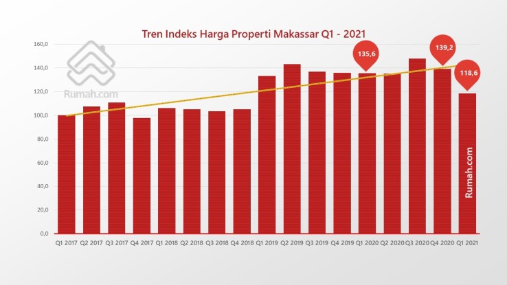 Di lain sisi, indeks harga properti di Makassar pada Q1 2021 turun secara tahunan dan kuartalan.
