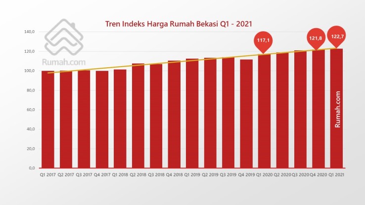 Tren harga rumah di Bekasi naik konsisten dari kuartal ke kuartal dalam satu tahun terakhir.