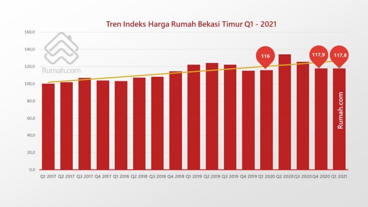 Perumahan Favorit di Bekasi Timur: Bagaimana Tren Kawasannya?
