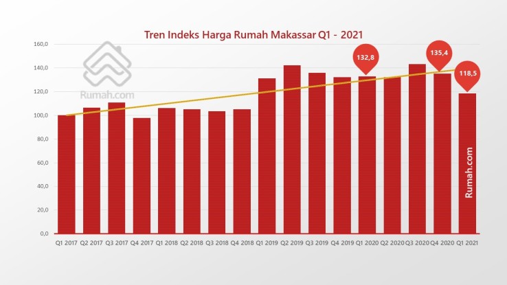 Indeks harga rumah di Makassar melemah seiring dengan turunnya indeks properti.