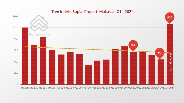 Senada dengan hasil survei BI, Rumah.com juga mencatat kenaikan suplai properti di Makassar pada Q1 2017.