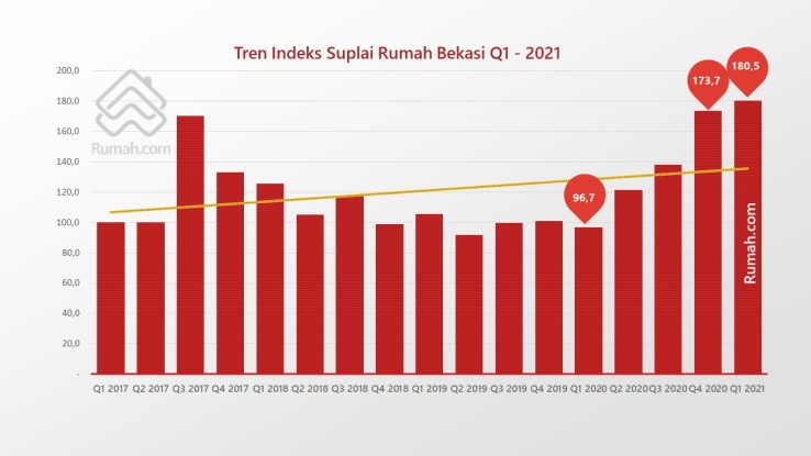 Indeks suplai rumah di Bekasi meningkat 86,6% secara Year on Year.