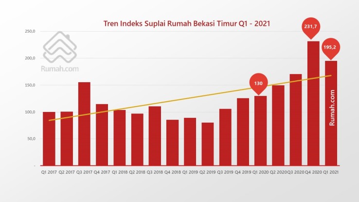 Setelah sempat menguat tajam di Q4 2020, indeks suplai rumah di Bekasi Timur turun pada Q1 2021. 
