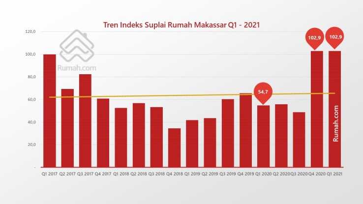 Tren suplai rumah di Makassar pada Q1 2021 menguat sebanyak 88 persen secara tahunan.