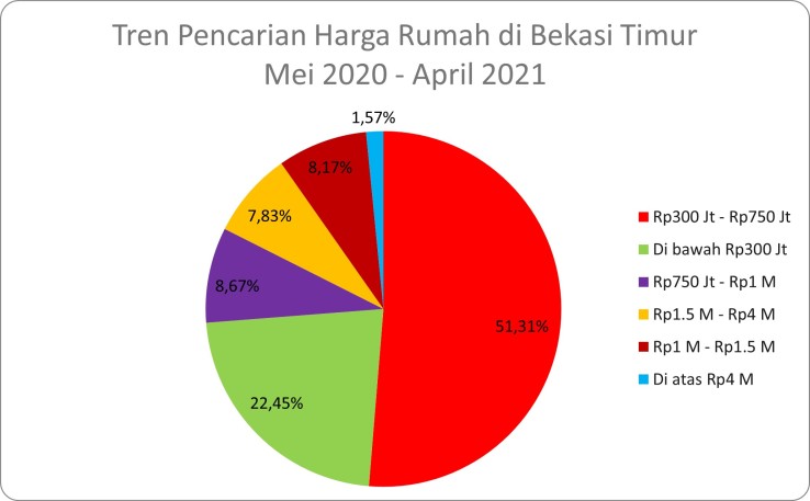 Tren Pencarian Harga Rumah di Bekasi Timur Mei 2020 - April 2021