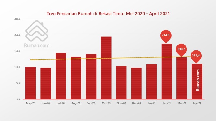Tren Pencarian Perumahan Favorit di Bekasi Timur