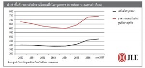 JLL_office rental fee_Q2-2014