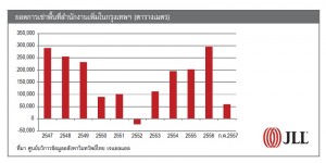JLL_office rental in Bangkok_Q2-2014