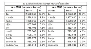 AREA_top 10 inbound tourists to Thailand