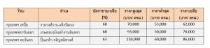 Plus_best selling zone for condo in BKK